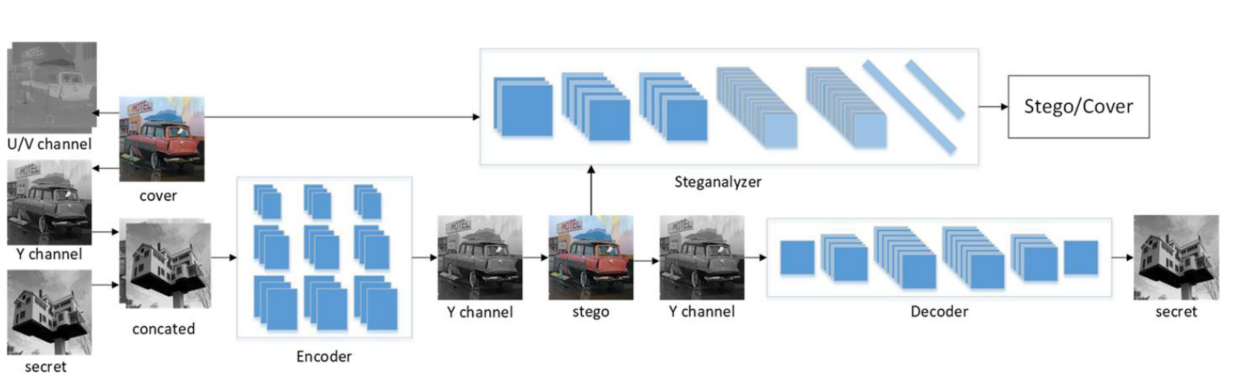 图像隐写 通过GAN的隐形隐写术 Invisible steganography via generative adversarial ...