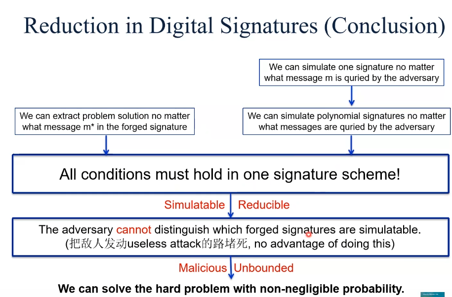 Reduction in Digital Signatures