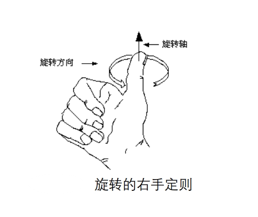 坐标系基础相关知识右手定则