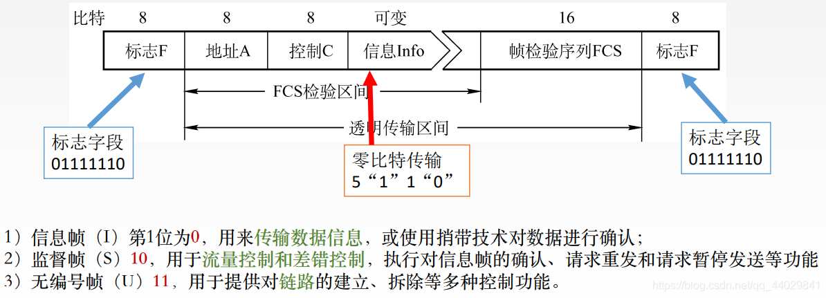HDLC的帧格式