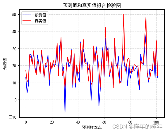 L05_课后练习_波士顿房价预测