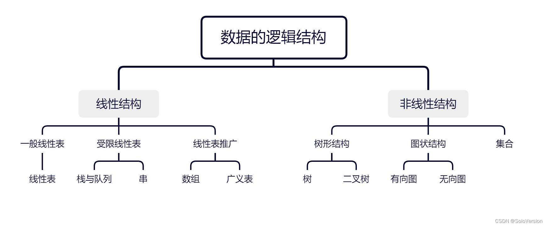 逻辑结构分类图