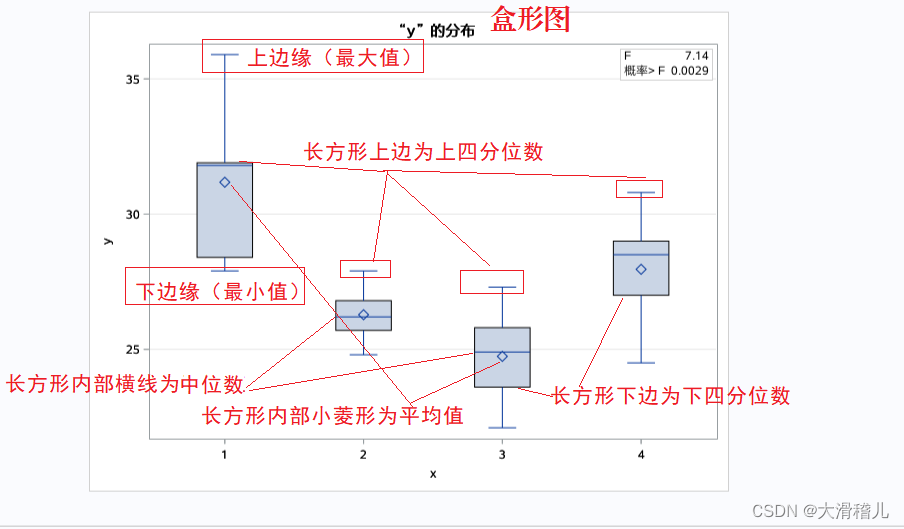 SAS学习第5章：方差分析之大纲及单因素试验