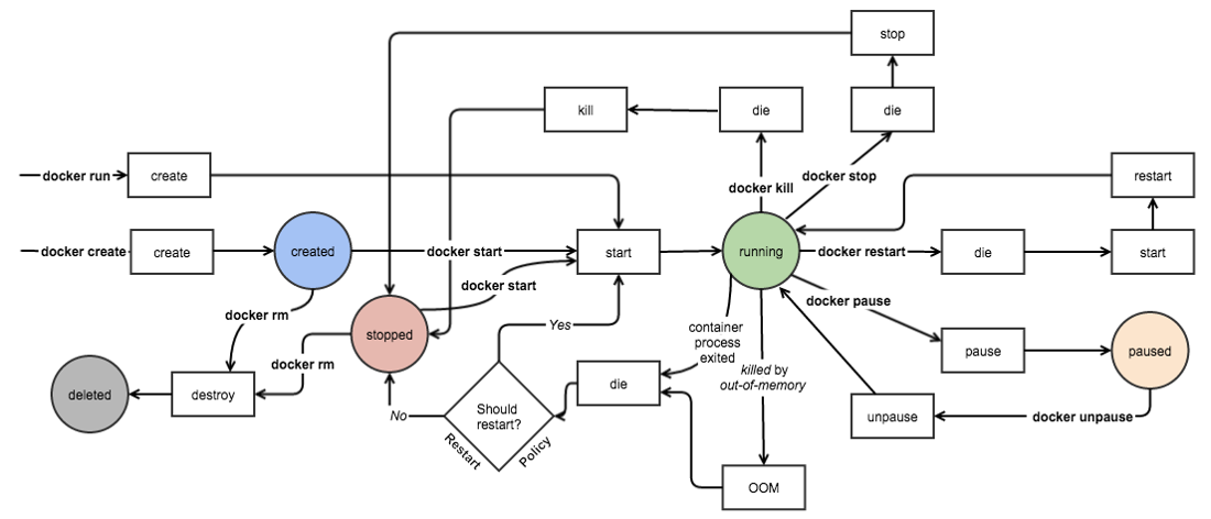 Docker容器管理