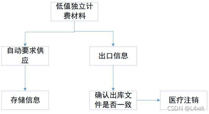 低价值的计费材料管理