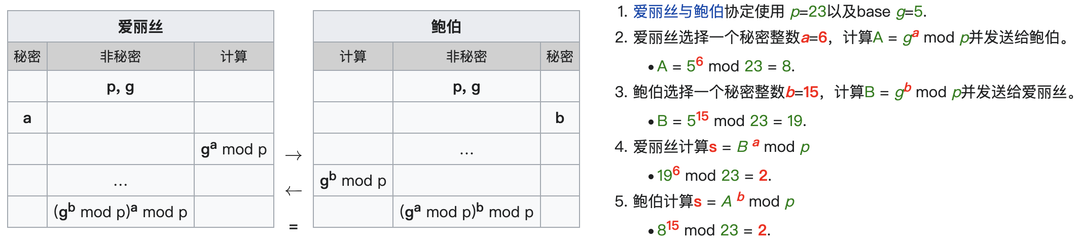 非对称加密 DH算法