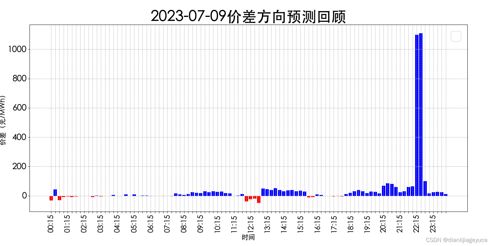 山西电力市场日前价格预测【2023-07-11】