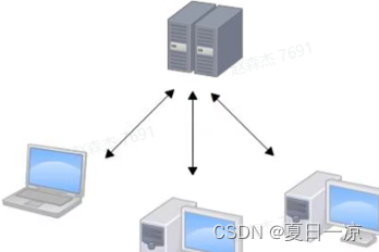 小白Git安装+使用，GitHub的使用