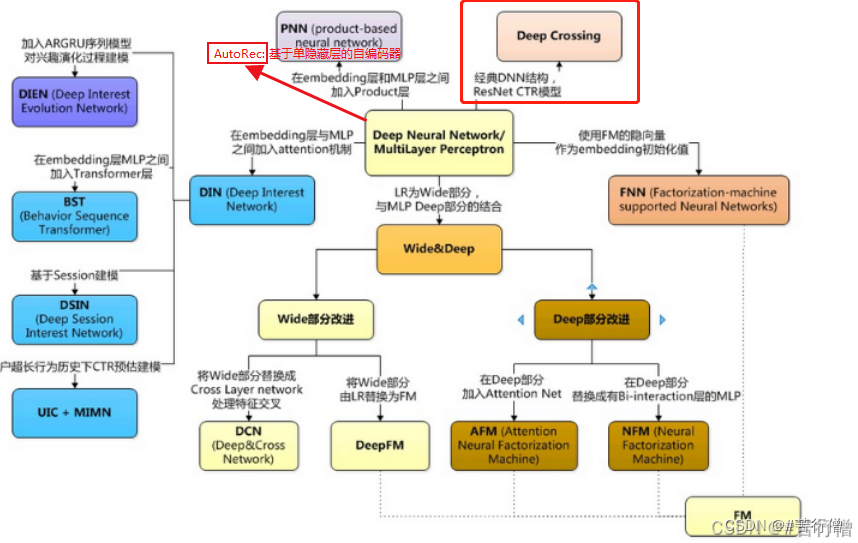 搜广推 AutoRec与 Deep Crossing - 推荐系统深度学习模型开篇