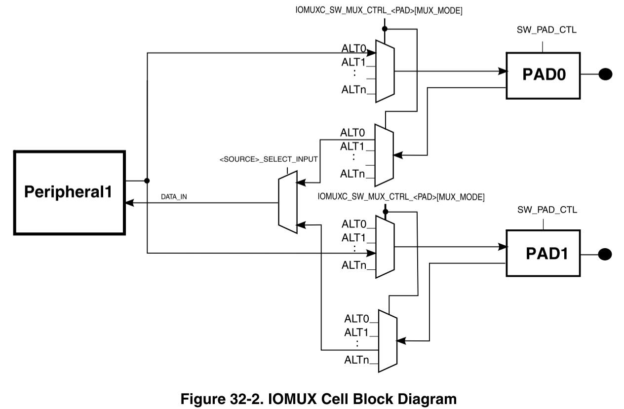 I.MX6ULL IOMUX控制器_iomux是什么-CSDN博客