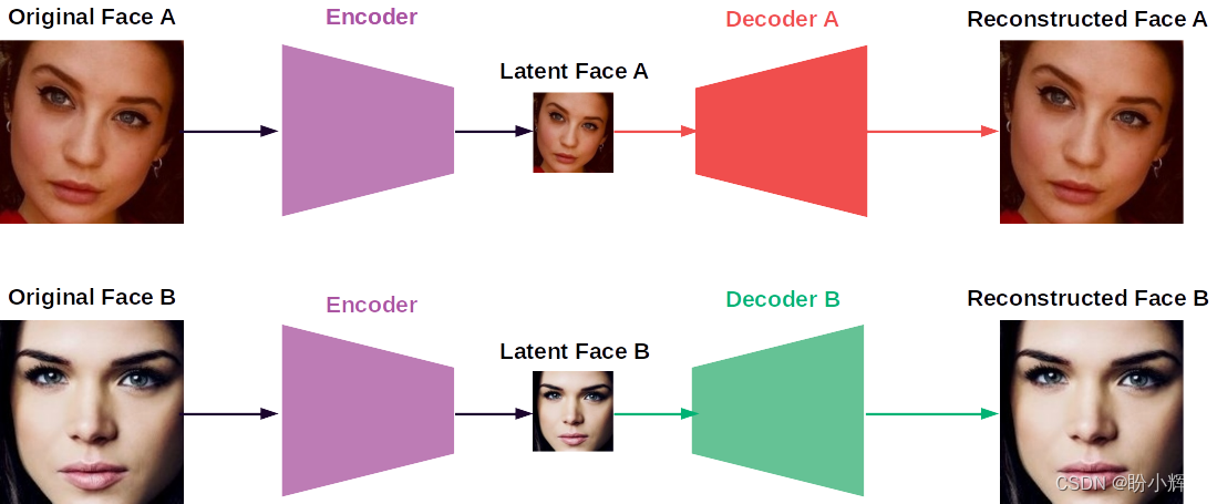 Deepfakes 原理