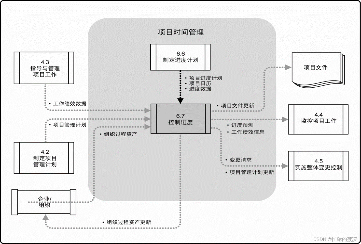 PMP/高项 05-项目进度管理