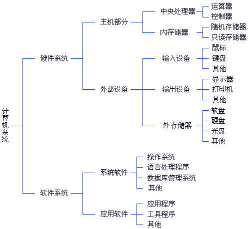 初学者可能会经常思考这样一个问题