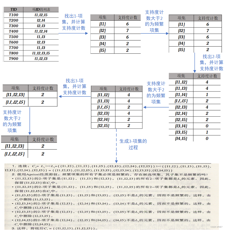 Apriori 算法_基于事务压缩的apriori算法-CSDN博客