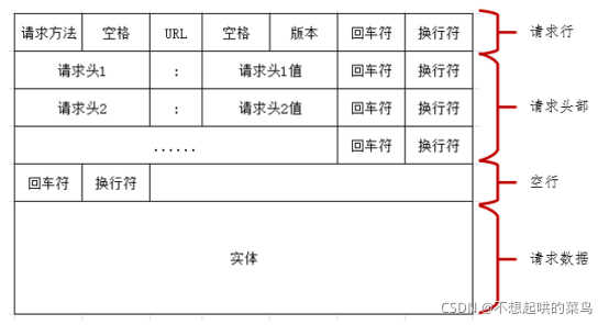 HTTP请求报文格式