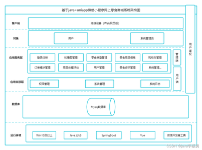 基于Java+SpringBoot+Vue+uniapp微信小程序零食商城系统设计和实现_sprin