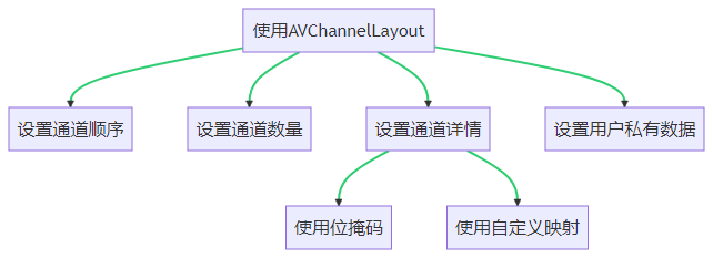 了解FFmpeg音频通道布局结构：AVChannelLayout结构体解析