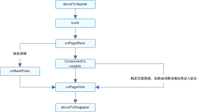 OpenHarmony自定义组件介绍