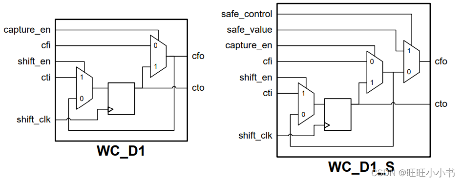 WC_D1 and WC_D1_S Wrapper Cells