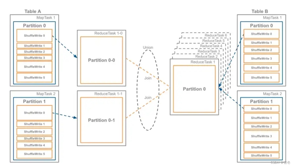 Spark3 AQE (Adaptive Query Execution) 一文搞懂 新特性