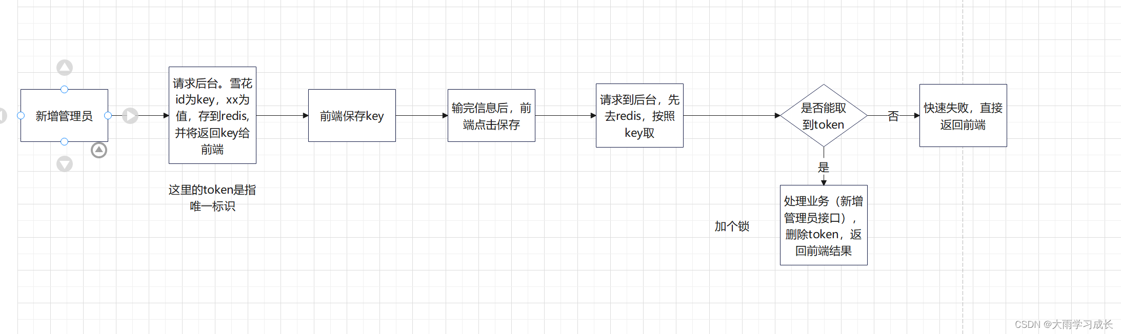 redis+token+分布式锁确保接口的幂等性