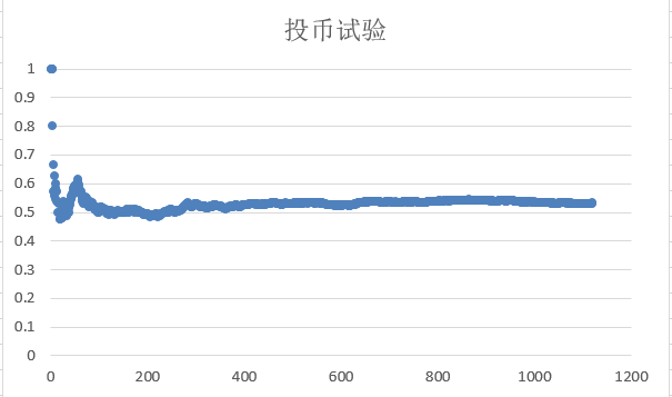 Excel制作抛硬币动态频率趋势曲线