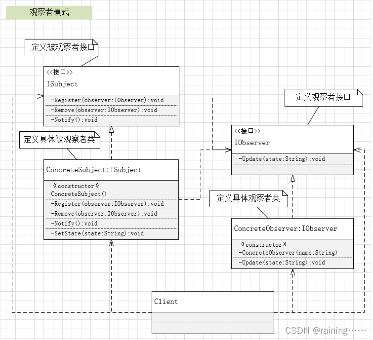 设计模式：观察者模式（C#、JAVA、JavaScript、C++、Python、Go、PHP）