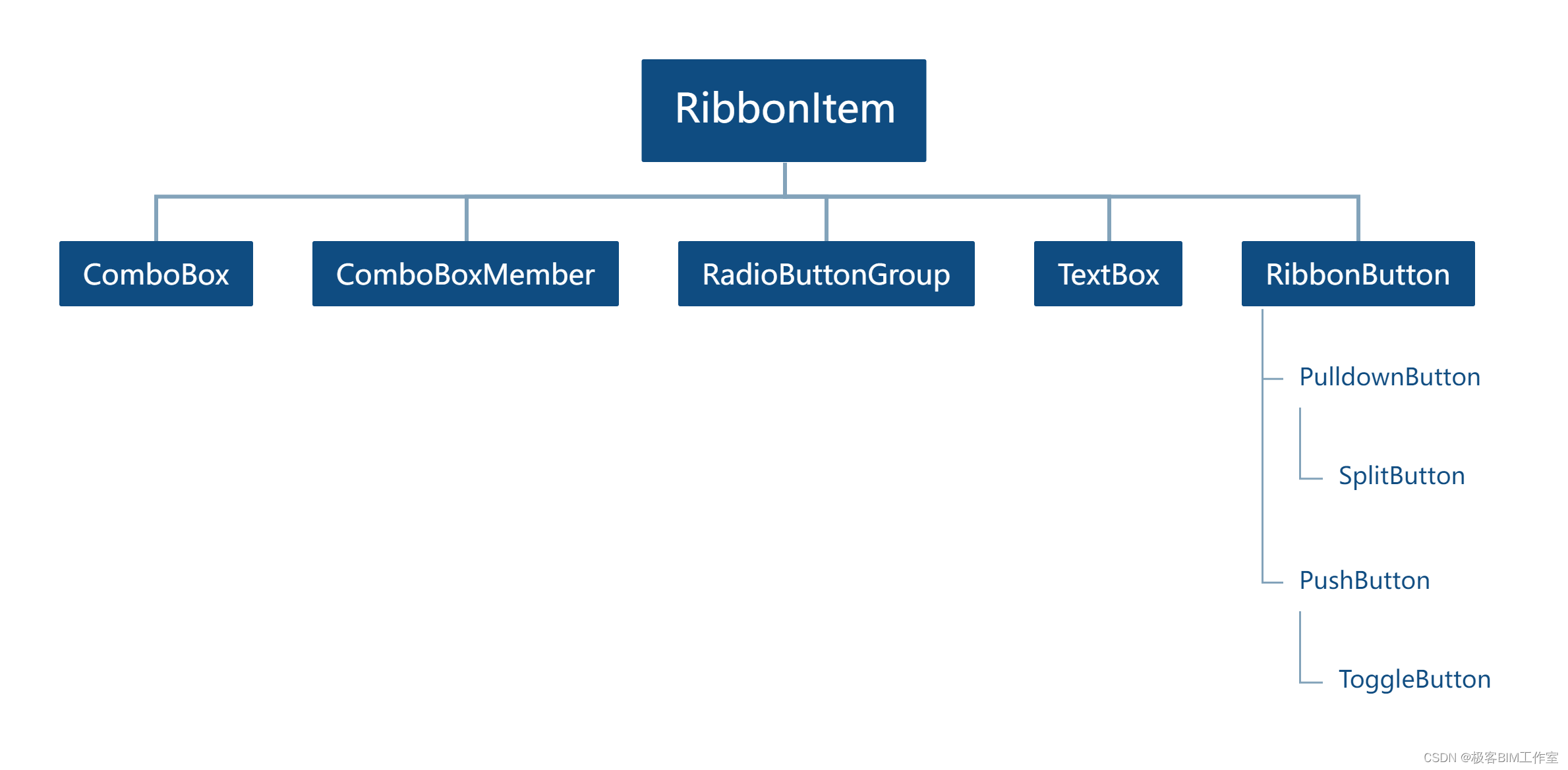 Revit SDK 介绍：Ribbon 界面