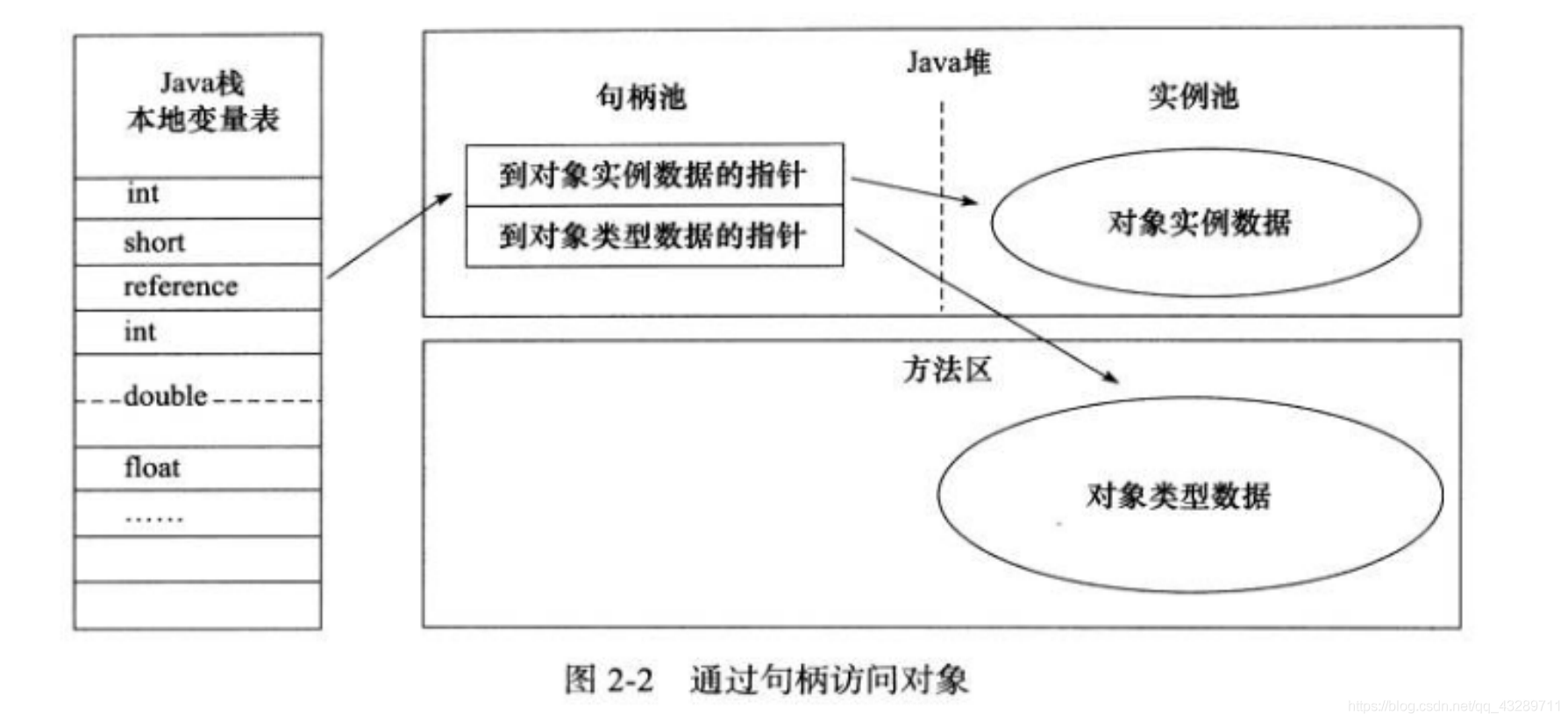 句柄定位对象