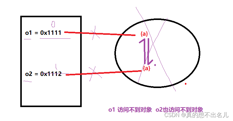 作用域、垃圾回收机制、闭包、构造函数