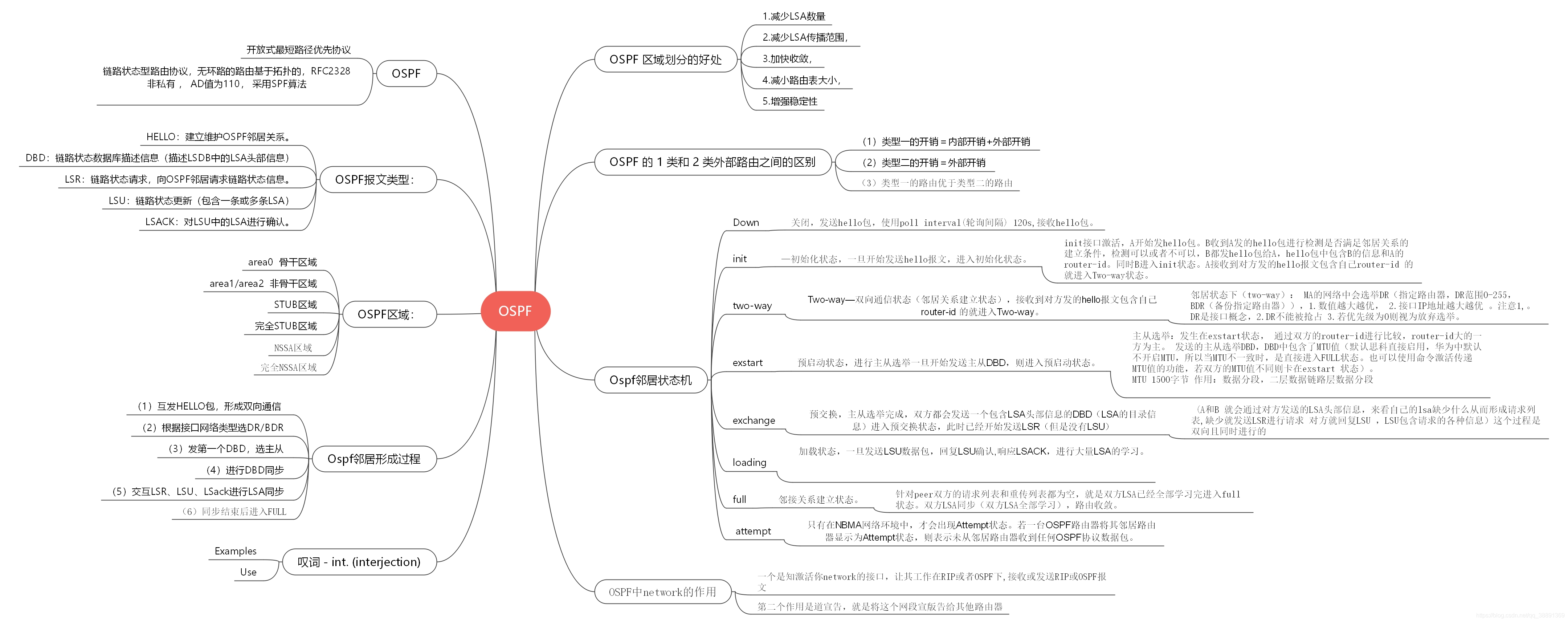 ospf协议完整总结