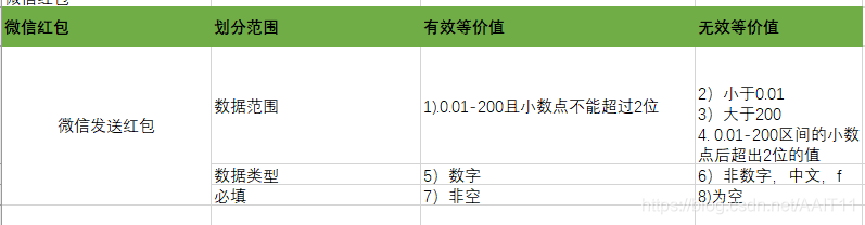 划分有效类和无效等价类