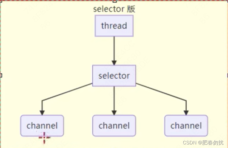 NIO基础