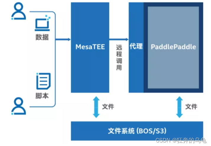 百度飞桨深度学习平台与MesaTEE的联动