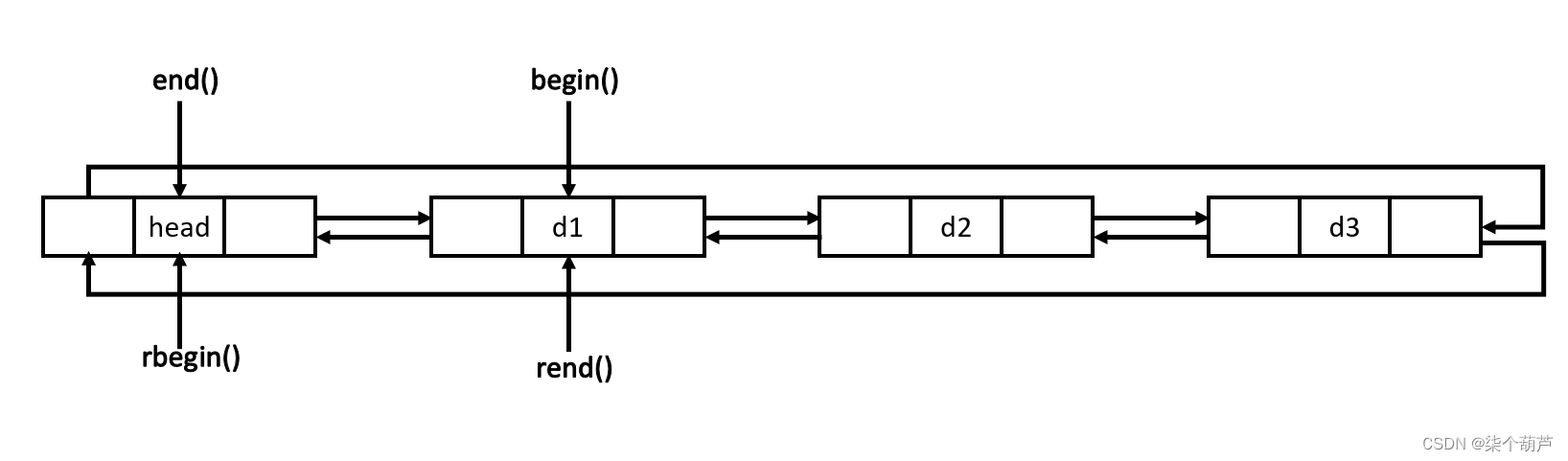 【C++】详解STL中的list及其与vector的比较