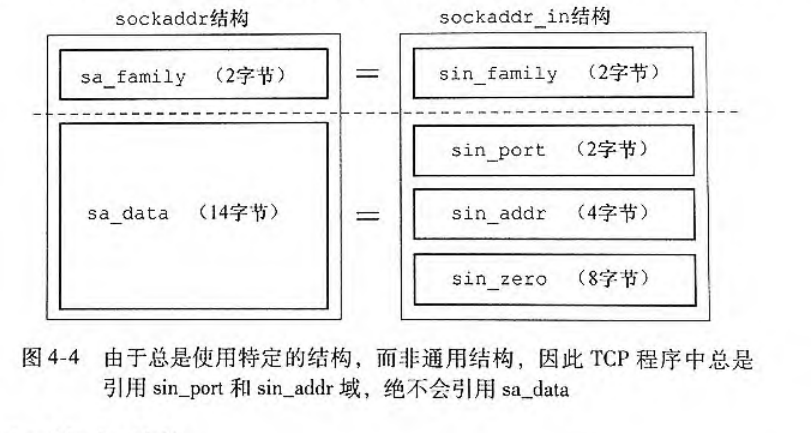 socket和sockaddr以及sockaddr_in_c++中socket与sockaddr的区别-CSDN博客