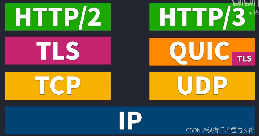 关于HTTP/1.1,HTTP/2和HTTP/3的区别与联系