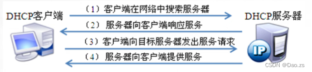 DHCP原理与配置