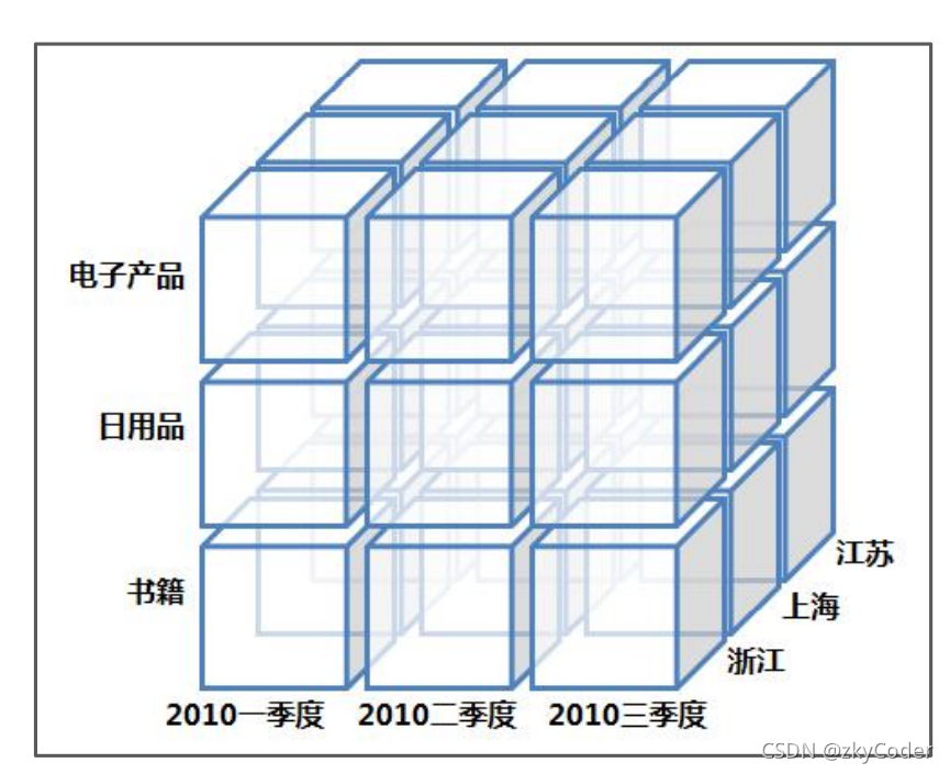 OLAP多维分析