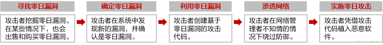 <span style='color:red;'>什么</span><span style='color:red;'>是</span><span style='color:red;'>零</span>日攻击？