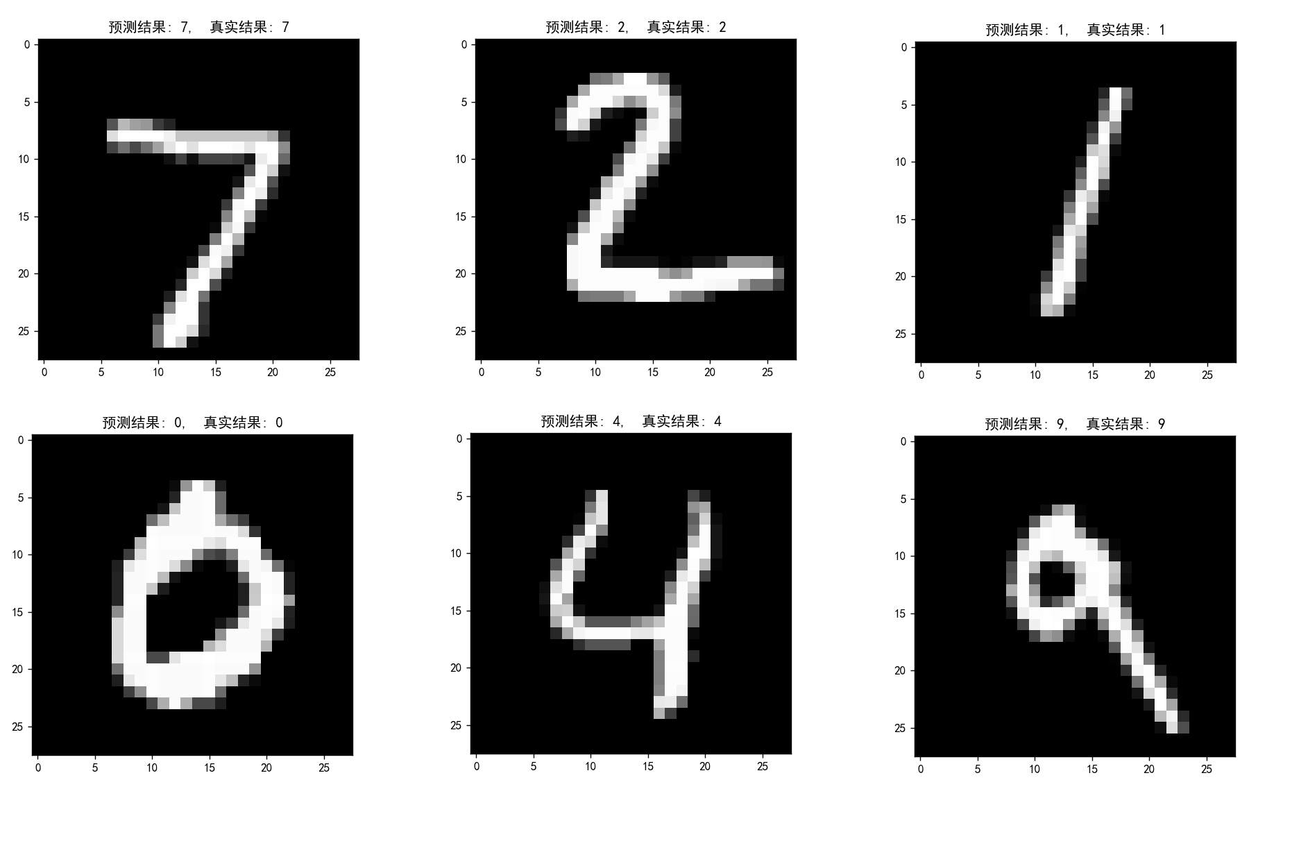 基于 Tensorflow 2.x 实现多层卷积神经网络，实践 MNIST 手写数字识别