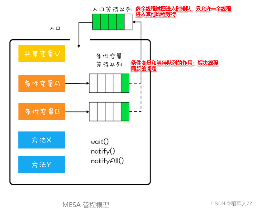 MEA管程模型