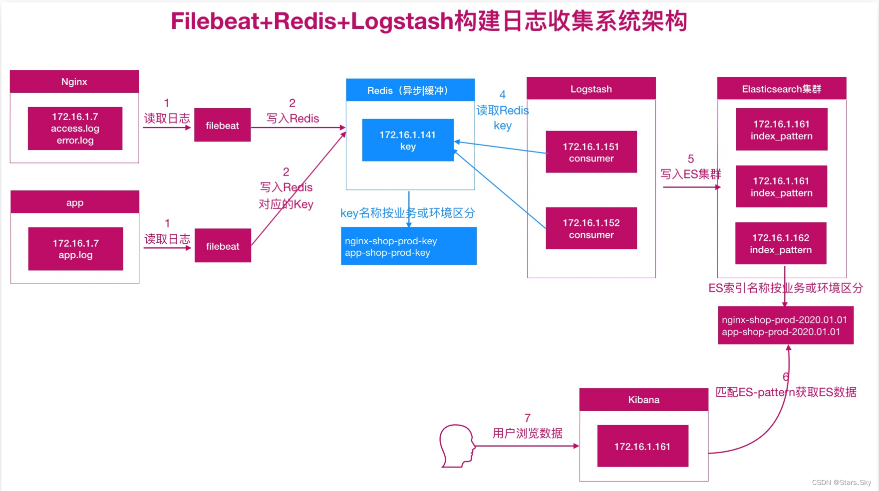 【Elastic (ELK) Stack 实战教程】10、ELK 架构升级-引入消息队列 Redis、Kafka