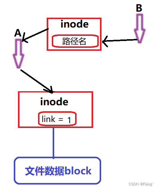 【浅学Java】Linux系统中的硬连接和软连接