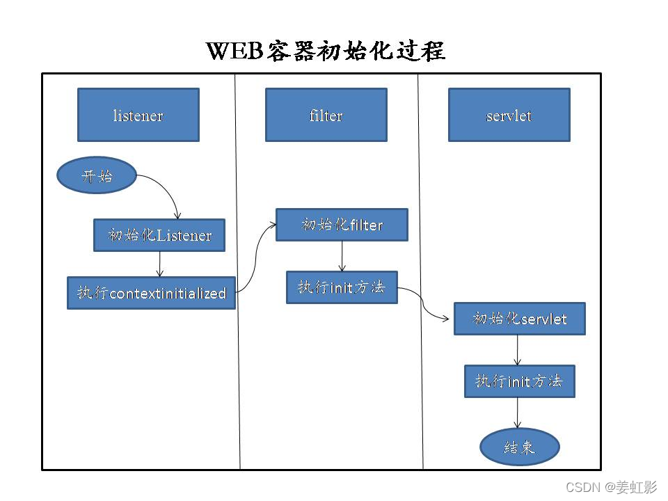 web容器初始化