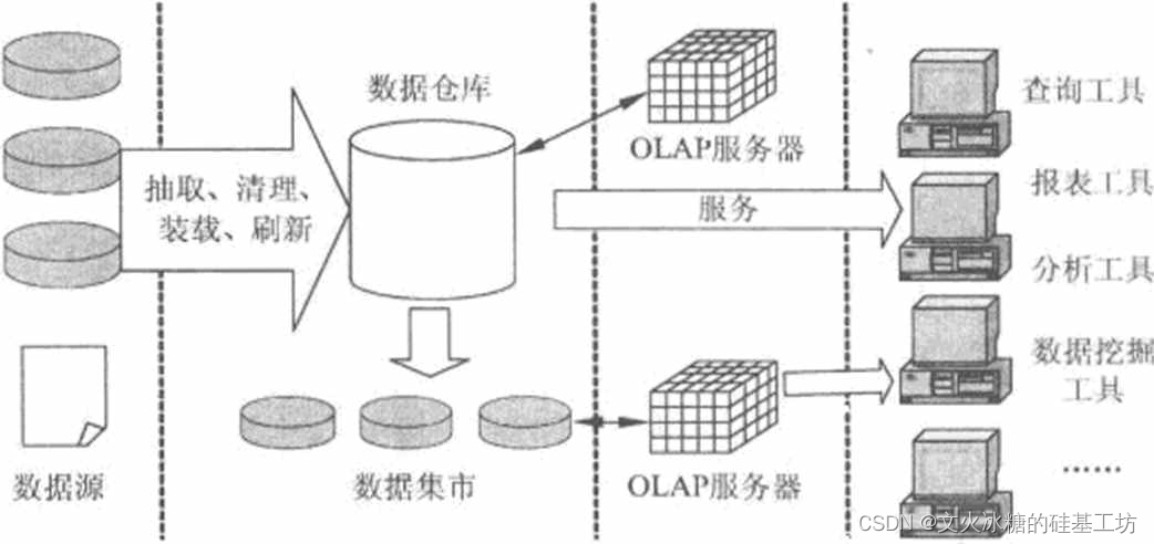 [架构之路-174]-《软考-系统分析师》-5-数据库系统-7-数据仓库技术与数据挖掘技术