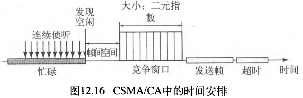 ͼ12.16 CSMA/CAеʱ䰲