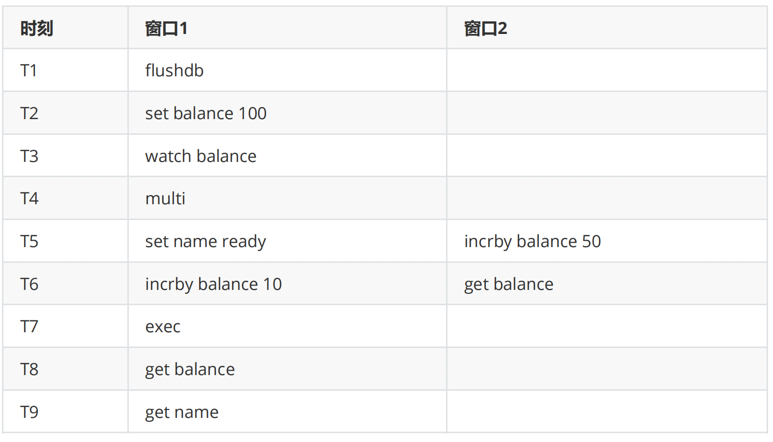 Redis：事务操作