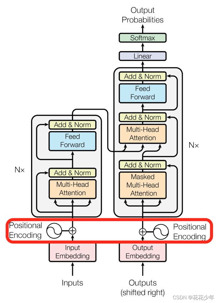 【Transformer系列】深入浅出理解Positional Encoding位置编码