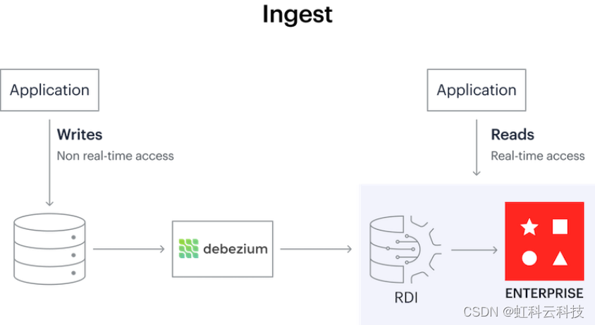 Redis 数据集成